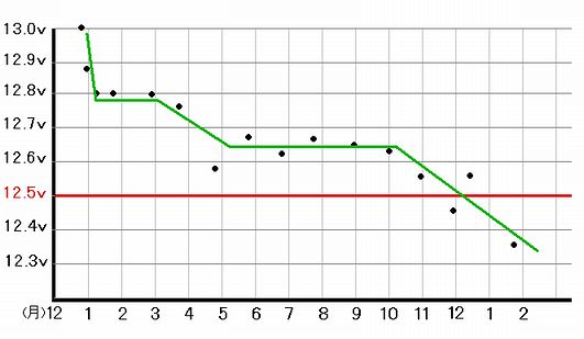 台湾ユアサ 電圧の推移