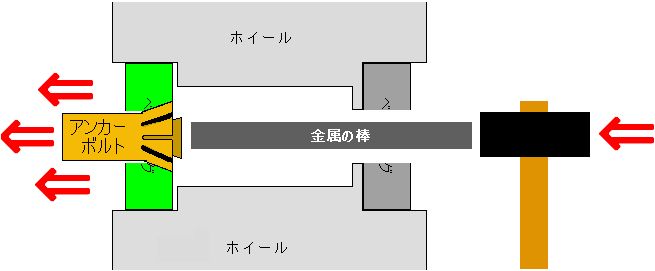 アンカーボルトを使用した仕組み