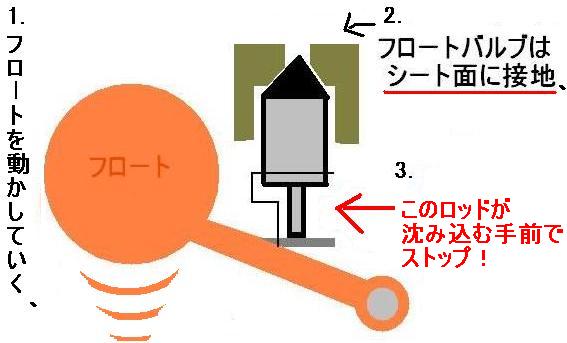 フロート高で油面調整1