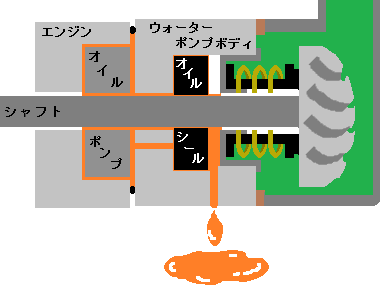 ウォーターﾎﾟﾝﾌﾟ断面図 オイル漏れ