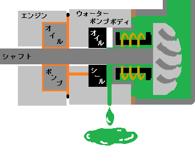 ウォーターﾎﾟﾝﾌﾟ断面図 冷却水漏れ