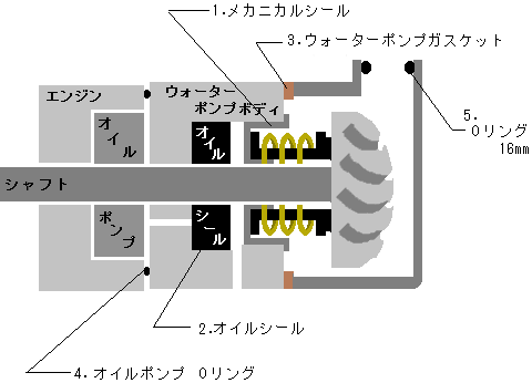 ウォーターポンプ断面図と交換部品名