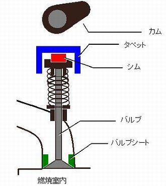 バルブ周辺の部位名称