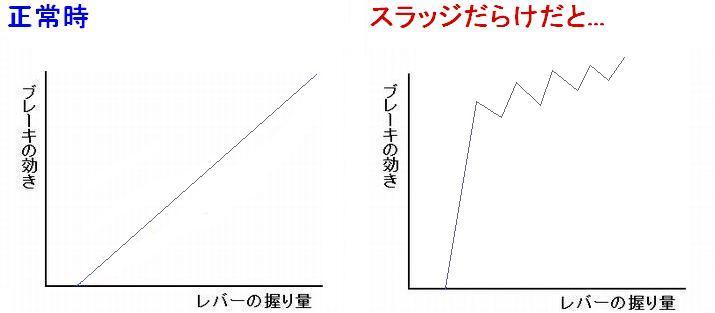 スラッジだらけのキャリパーはジャダー